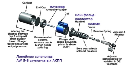 Поломки АКПП | Причины и признаки